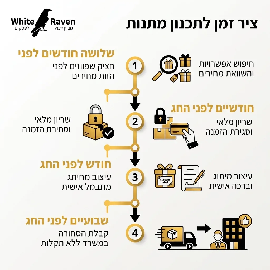 אינפוגרפיקה — ציר זמן לתכנון מתנות: שלושה חודשים לפני, חודשיים לפני החג, חודש לפני החג, שבועיים לפני החג