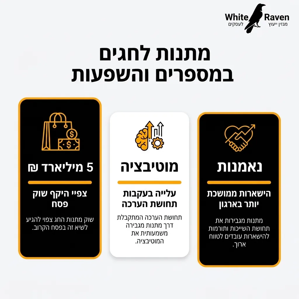 אינפוגרפיקה — מתנות לחגים במספרים והשפעות: צפי היקף שוק פסח, עלייה בעקבות תחושת הערכה, הישארות ממושכת יותר בארגון