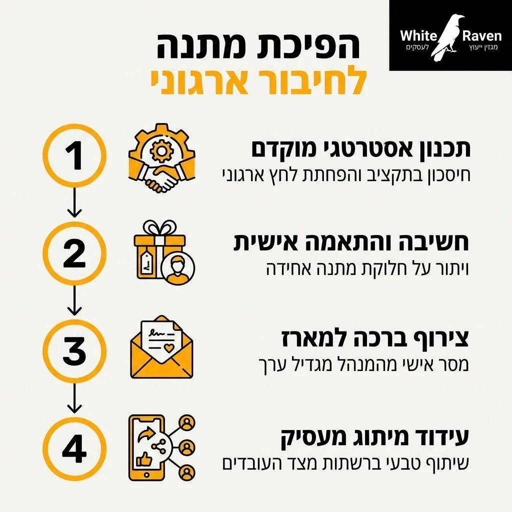 אינפוגרפיקה — הפיכת מתנה לחיבור ארגוני: תכנון אסטרטגי מוקדם, חשיבה והתאמה אישית, צירוף ברכה למארז, עידוד מיתוג מעסיק