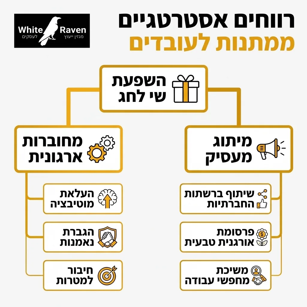 אינפוגרפיקה — רווחים אסטרטגיים ממתנות לעובדים: השפעת שי לחג