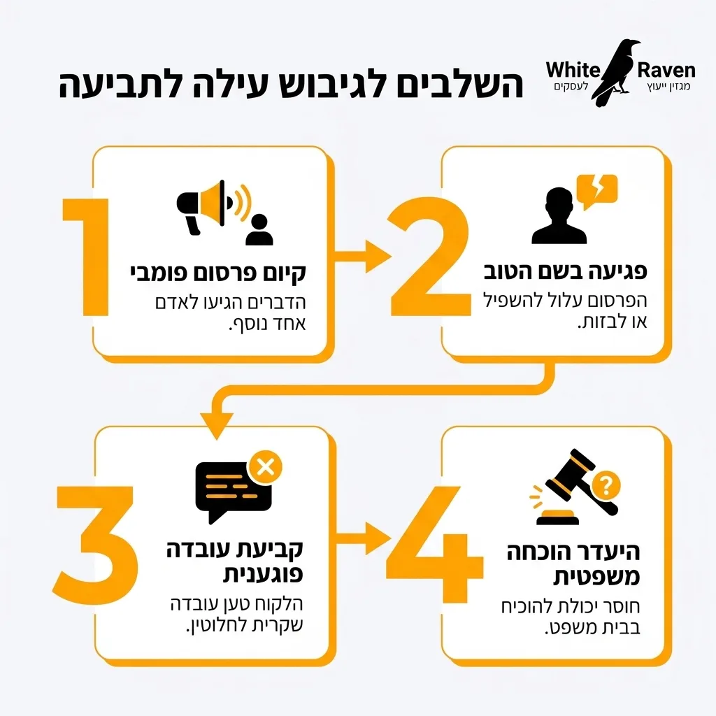 אינפוגרפיקה — השלבים לגיבוש עילה לתביעה: קיום פרסום פומבי, פגיעה בשם הטוב, קביעת עובדה פוגענית, היעדר הוכחה משפטית