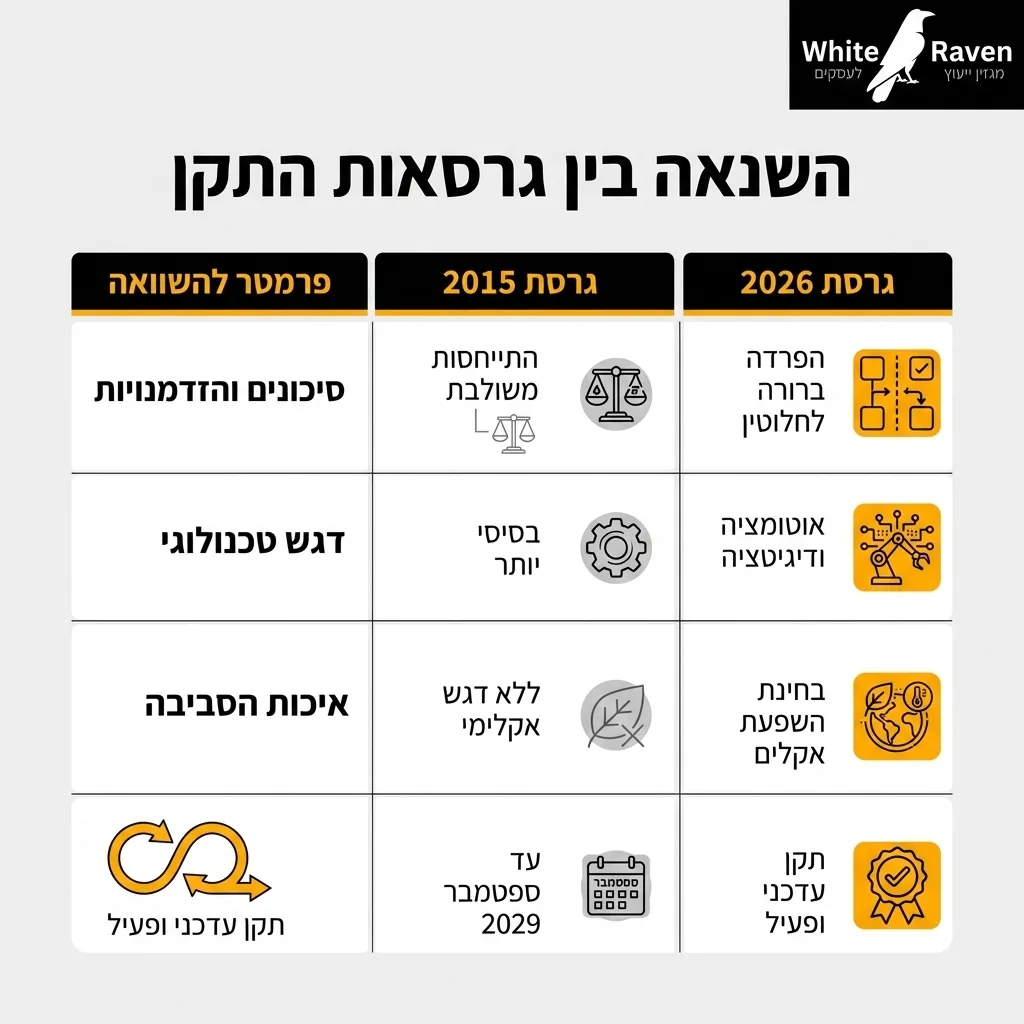 אינפוגרפיקה — השוואה בין גרסאות התקן: השוואה בין גרסת 2015, גרסת 2026