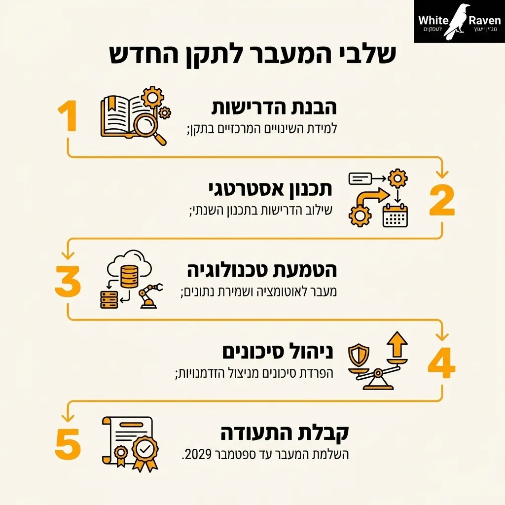 אינפוגרפיקה — שלבי המעבר לתקן החדש: הבנת הדרישות, תכנון אסטרטגי, הטמעת טכנולוגיה, ניהול סיכונים, קבלת התעודה