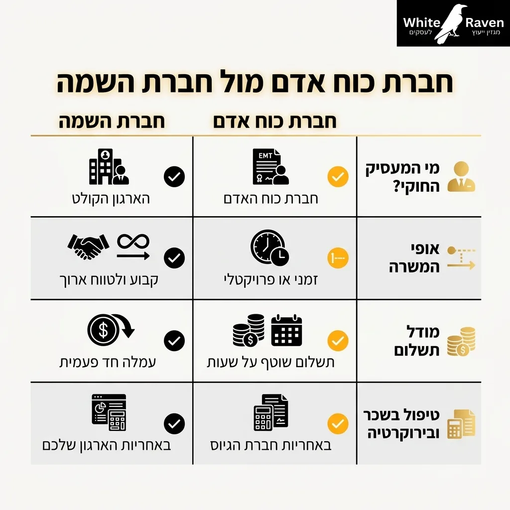 אינפוגרפיקה — חברת כוח אדם מול חברת השמה: השוואה בין חברת כוח אדם, חברת השמה
