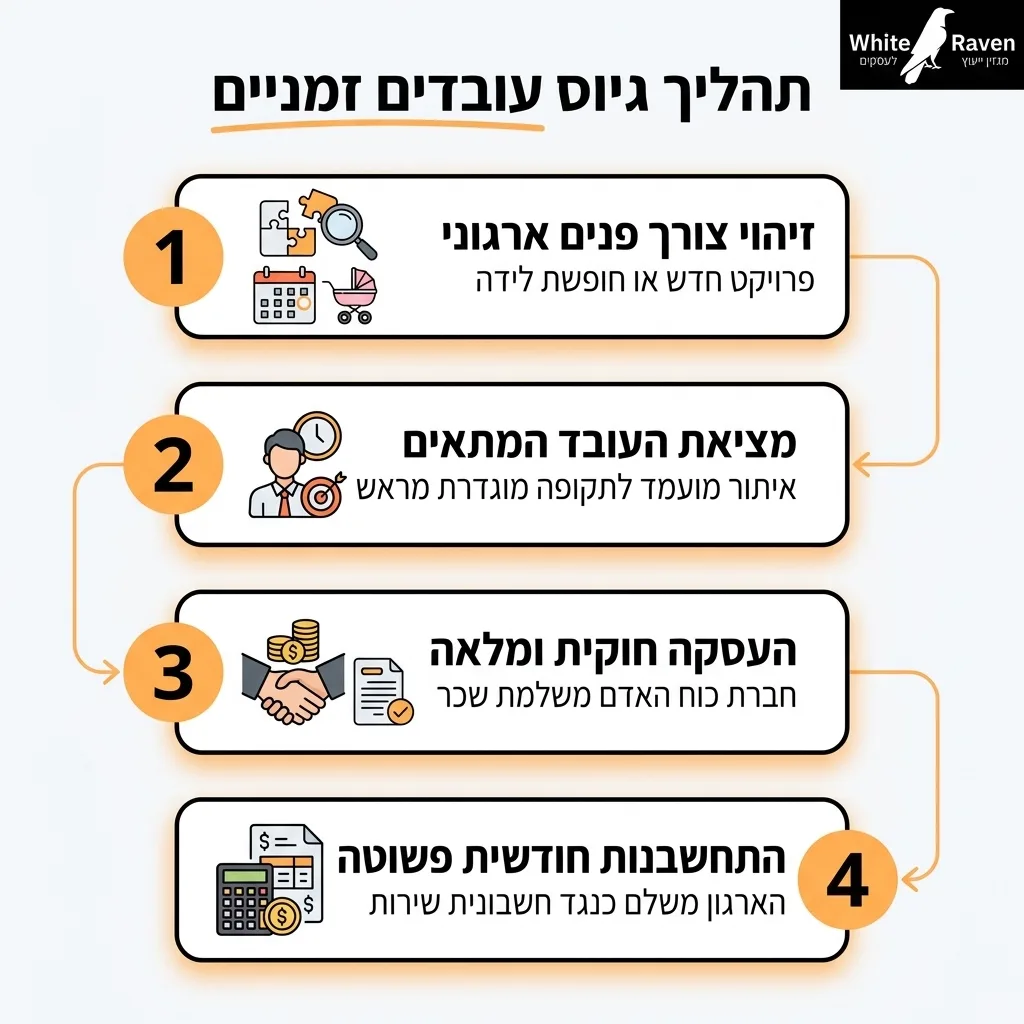 אינפוגרפיקה — תהליך גיוס עובדים זמניים: זיהוי צורך פנים ארגוני, מציאת העובד המתאים, העסקה חוקית ומלאה, התחשבנות חודשית פשוטה