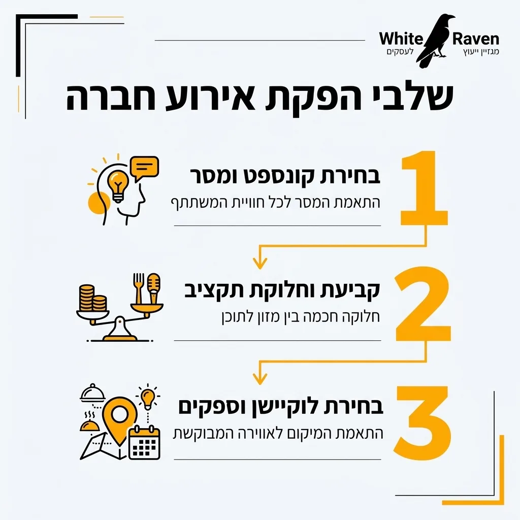 אינפוגרפיקה — שלבי הפקת אירוע חברה: בחירת קונספט ומסר, קביעת וחלוקת תקציב, בחירת לוקיישן וספקים