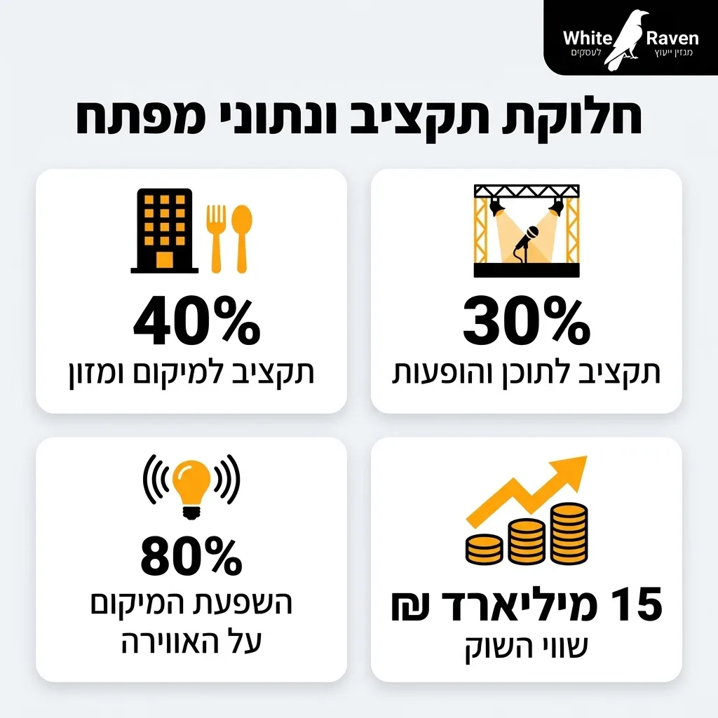 אינפוגרפיקה — חלוקת תקציב ונתוני מפתח: תקציב למיקום ומזון, תקציב לתוכן והופעות, השפעת המיקום על האווירה, מיליארד שקלים שווי ה